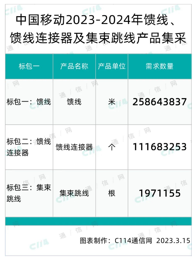 中国移动馈线、馈线连接器及集束跳线产品集采：馈线采购总规模2.586亿米