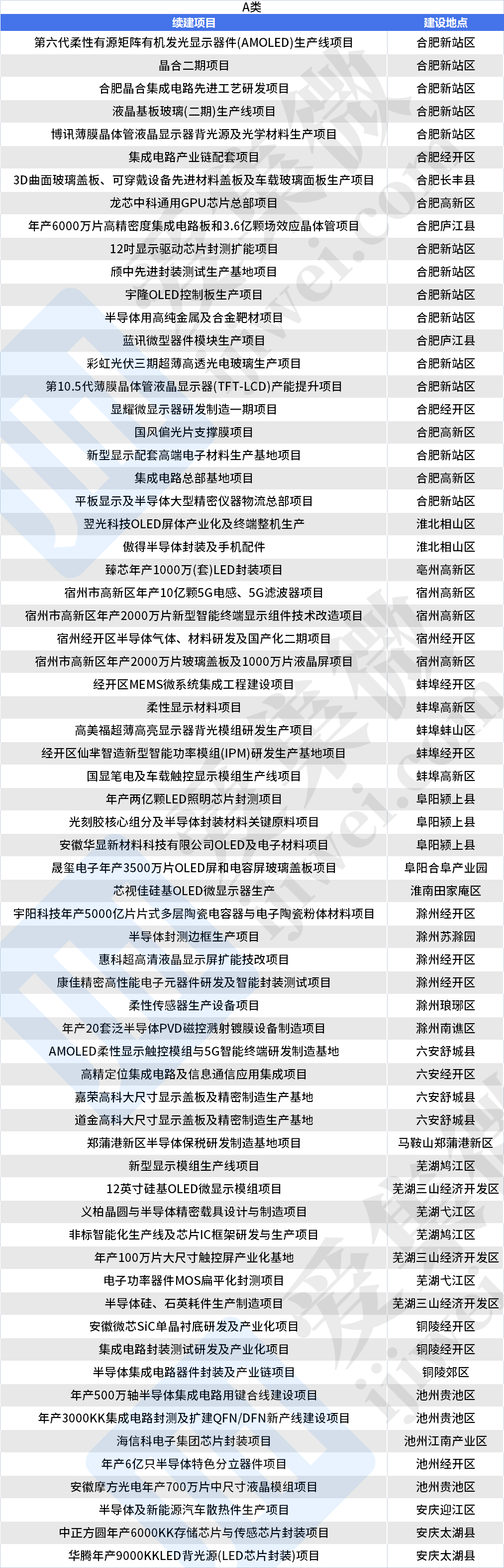 安徽省2023年首批重点项目公布，合肥晶合、长电、惠科等项目在列