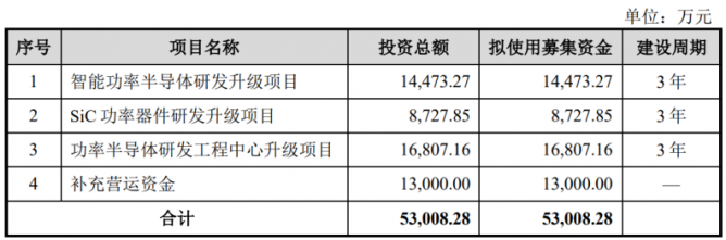 锴威特科创板募资申购开启，拟募资5.3亿元投建功率半导体项目