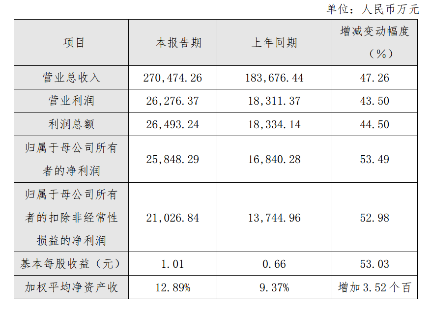 正帆科技2022年净利润同比增加53.49%
