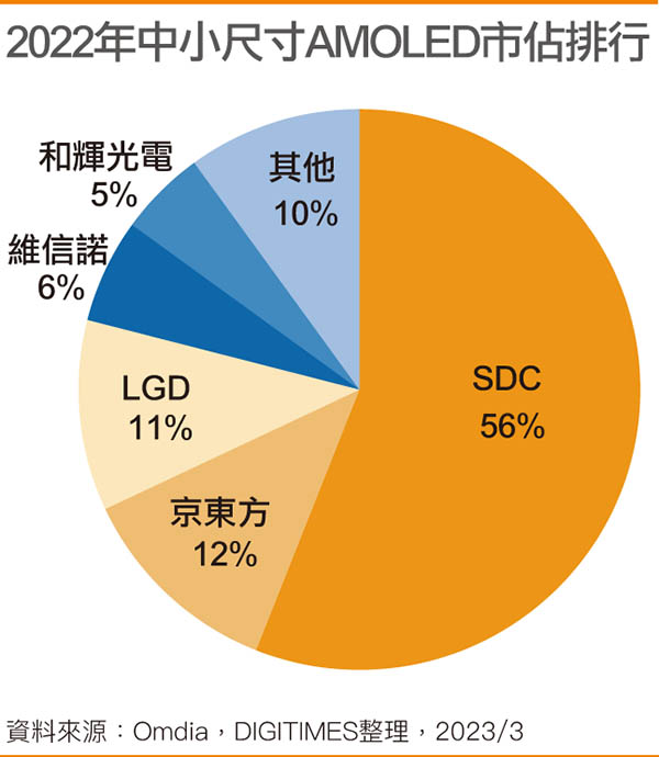 2022年中小尺寸AMOLED市占排行