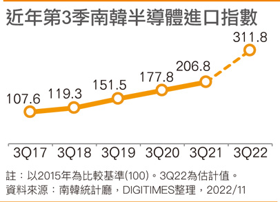 近年第3季韩国半导体进口指数