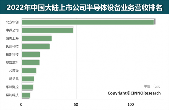 机构：2022年国内上市公司半导体设备营收排名Top10