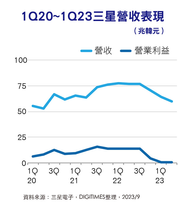 1Q20~1Q23三星电子营收表现