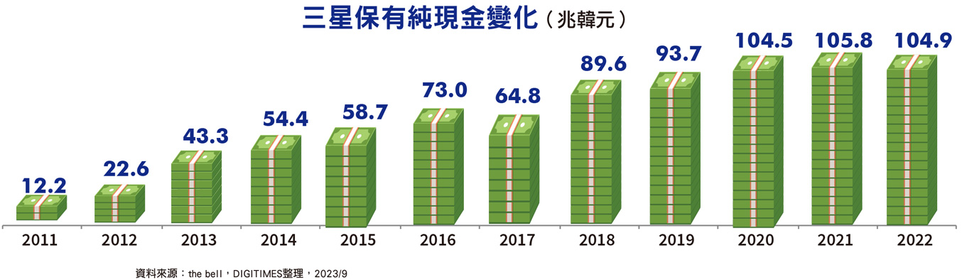 三星保有纯现金变化