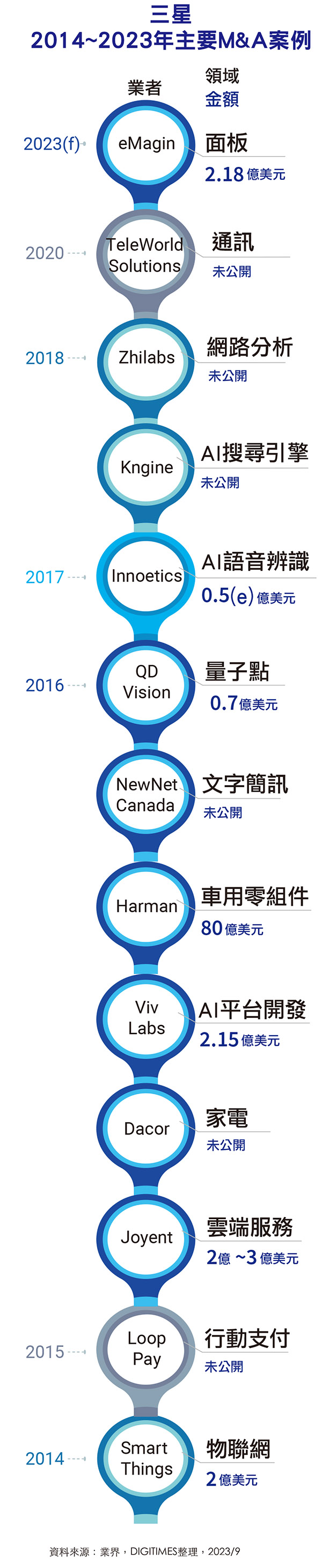 三星2014~2023年主要M&A案例