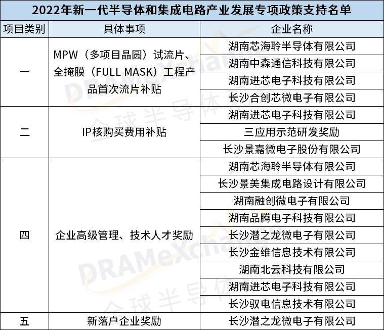 湖南湘江新区公示《2022年新一代半导体和集成电路产业发展专项政策支持名单》