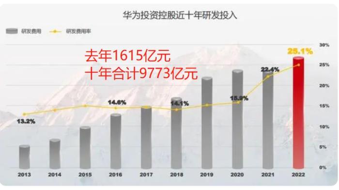 十年烧掉9773亿，为何华为还制造不出芯片？