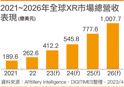 2021~2026年全球XR市场总营收表现