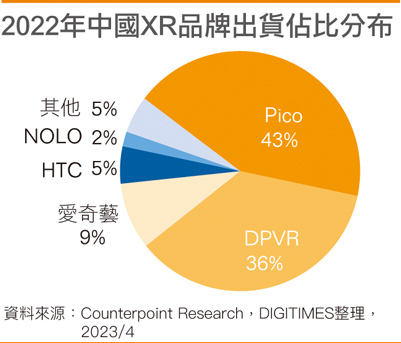 2022年国内XR品牌出货占比分布