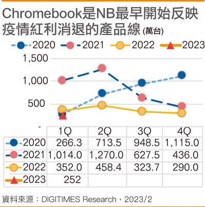Chromebook是NB最早开始反映疫情红利消退的产品线