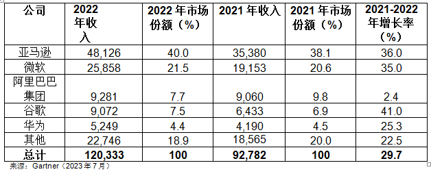 Gartner：2022年全球IaaS公有云服务市场增长30%，首次突破1000亿美元