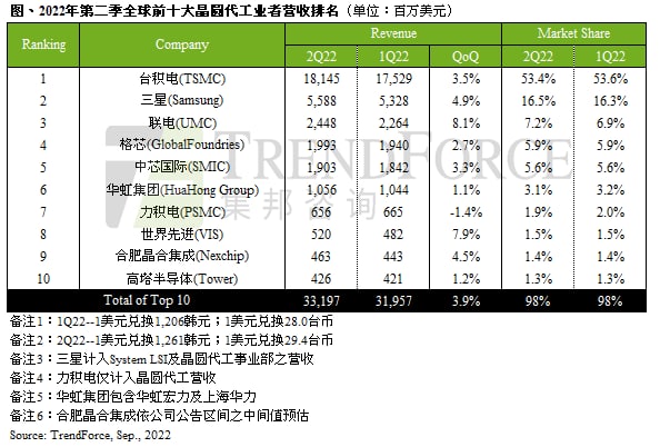 消费性终端市况反转、缺货潮落幕，第二季前十大晶圆代工产值季增收敛至3.9%｜TrendForce集邦咨询