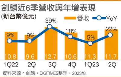 剑麟近6季营收与年增表现