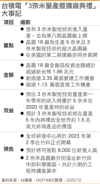 台积电「3纳米量产暨扩厂典礼」大事记