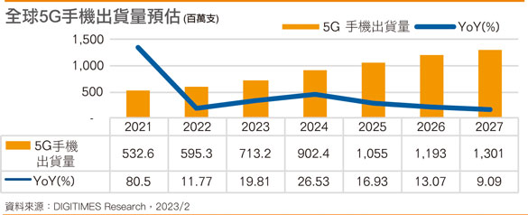 全球5G手机出货量预估