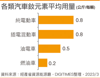 各类汽车钕元素平均用量