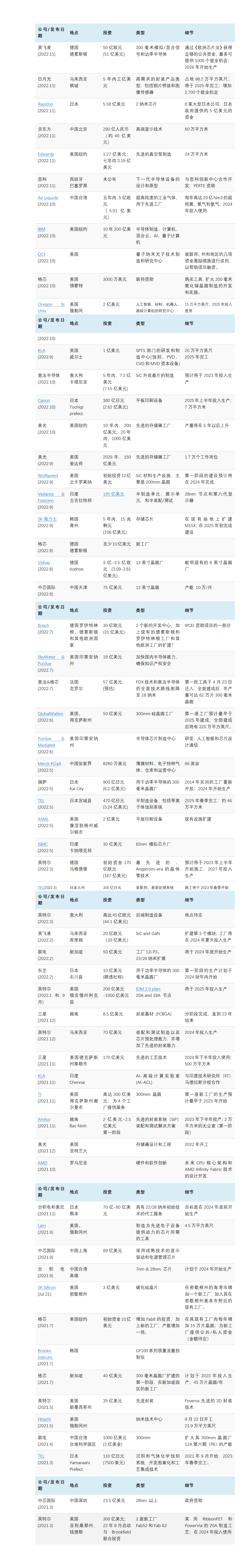 小盘点：2021和2022重量级半导体投资都去了哪里？