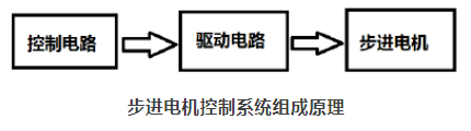 如何选择适合的步进电机驱动控制芯片方案?