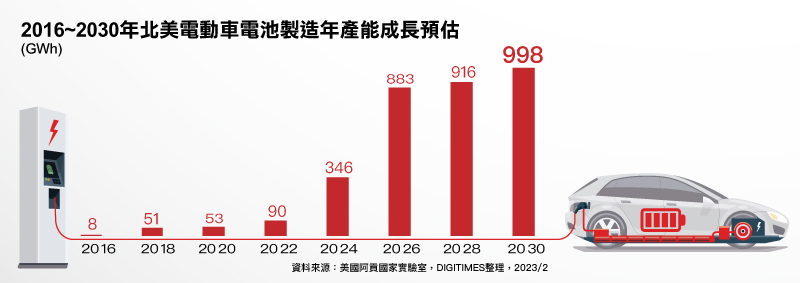 2016~2030年北美电动车电池制造年产能成长预估