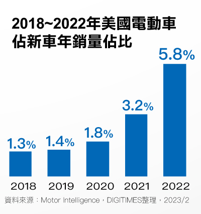 2018~2022年美国电动车占新车年销量占比