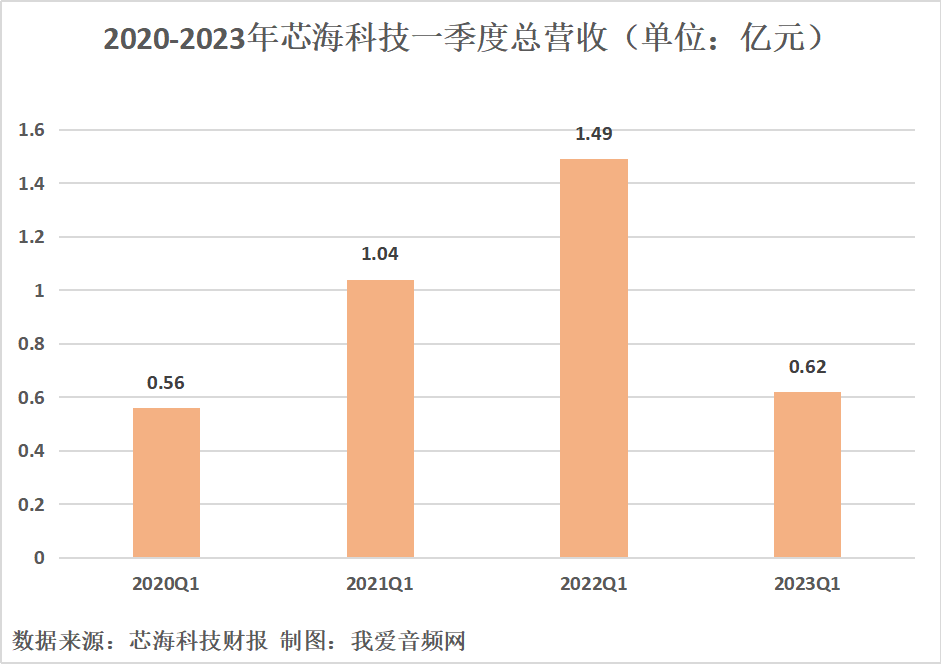 芯海科技2023年一季度实现总营收6165.93万元-我爱音频网