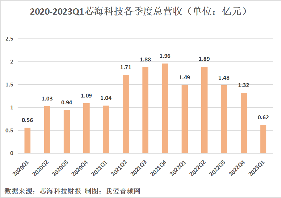 芯海科技2023年一季度实现总营收6165.93万元-我爱音频网