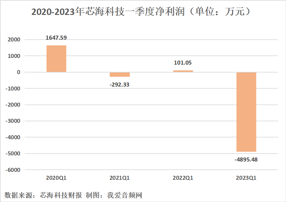 芯海科技2023年一季度实现总营收6165.93万元-我爱音频网