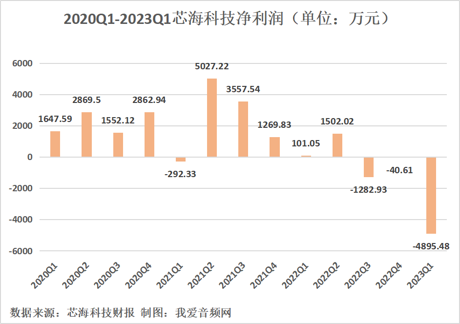 芯海科技2023年一季度实现总营收6165.93万元-我爱音频网