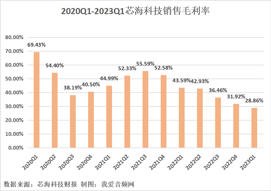 芯海科技2023年一季度实现总营收6165.93万元-我爱音频网