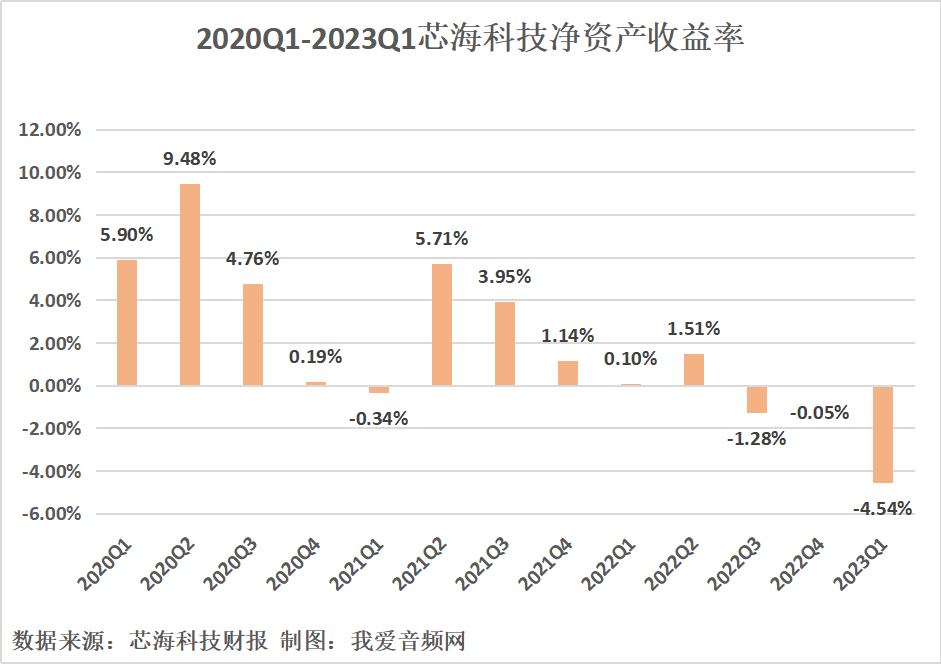 芯海科技2023年一季度实现总营收6165.93万元-我爱音频网
