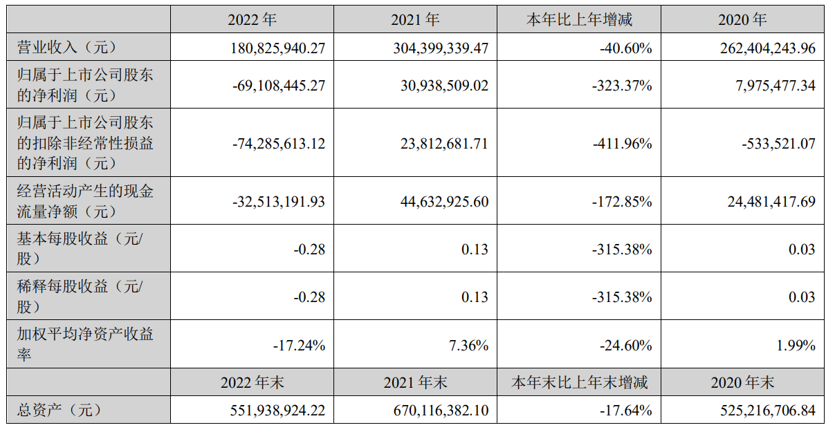 东晶电子2022年实现营收1.81亿元-我爱音频网
