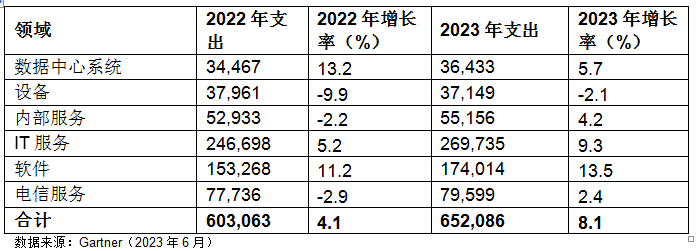 Gartner：2023年全球银行和投资服务业IT支出 ​ 预计将达到6521亿美元