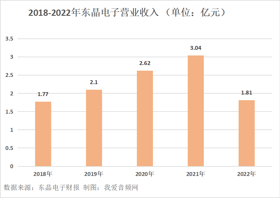 东晶电子2022年实现营收1.81亿元-我爱音频网