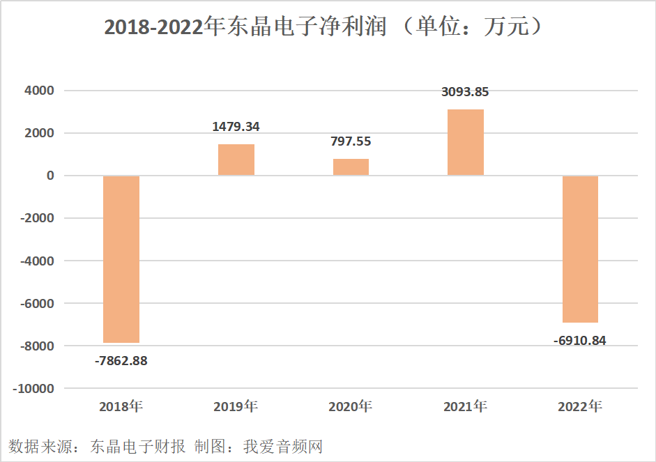 东晶电子2022年实现营收1.81亿元-我爱音频网