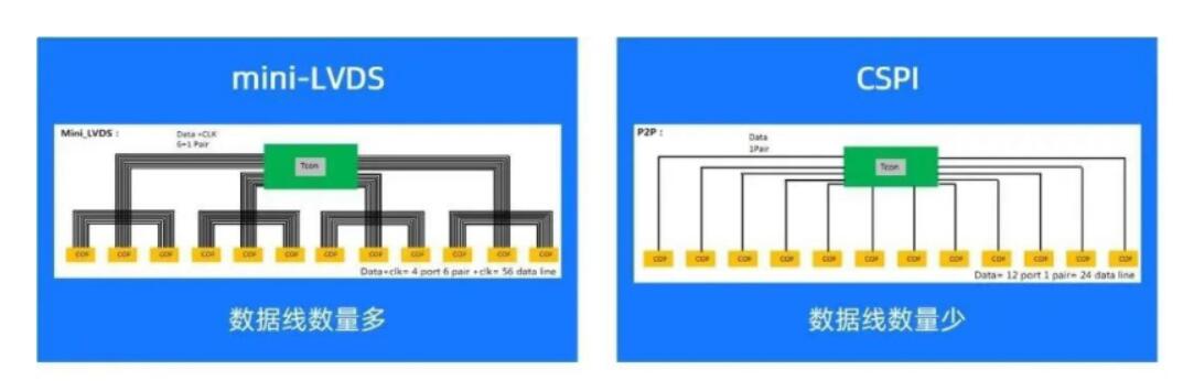 TCL 华星发布屏幕内 CSPI 高速点对点传输技术，国标 P2P 协议实现量产