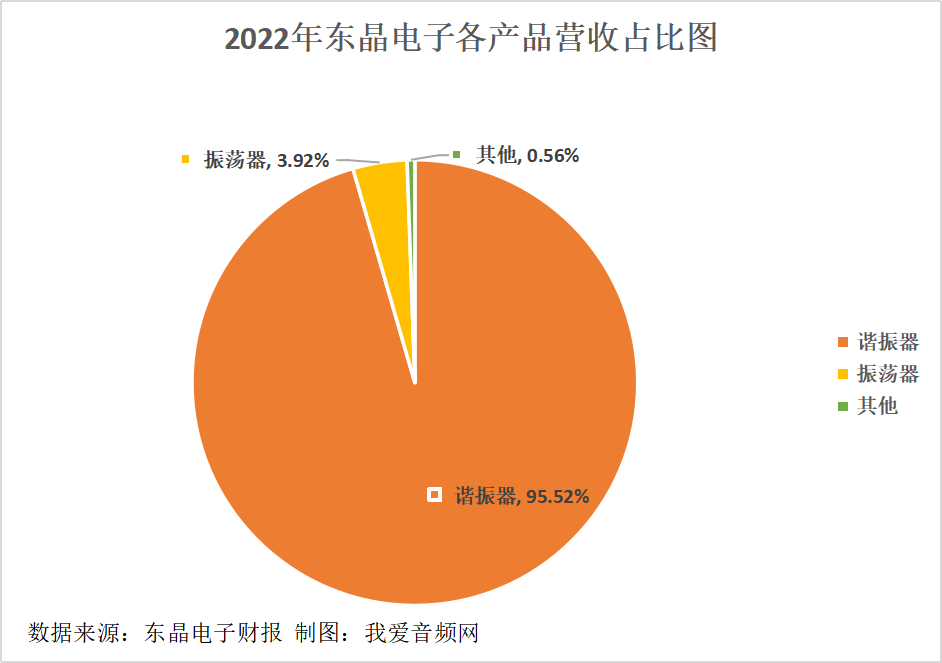 东晶电子2022年实现营收1.81亿元-我爱音频网