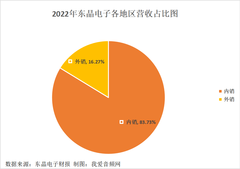 东晶电子2022年实现营收1.81亿元-我爱音频网