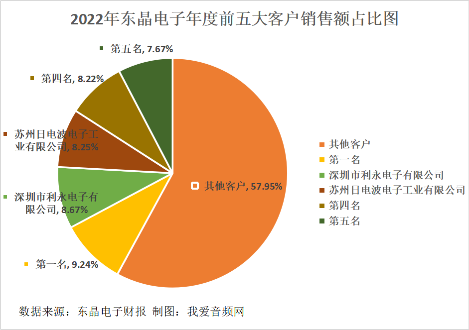 东晶电子2022年实现营收1.81亿元-我爱音频网