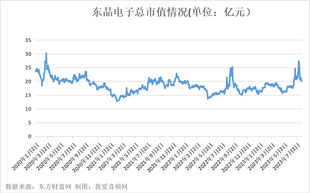 东晶电子2022年实现营收1.81亿元-我爱音频网