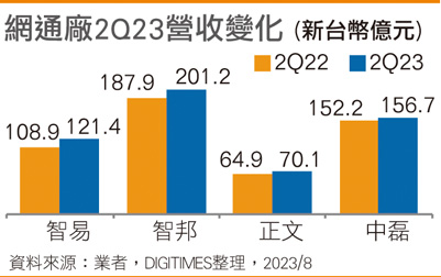 网通厂2Q23营收变化
