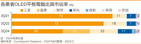 各业者OLED平板电脑出货市占率