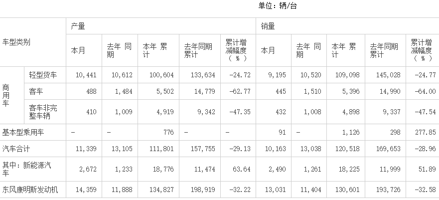 东风汽车11月销售新能源汽车2490辆