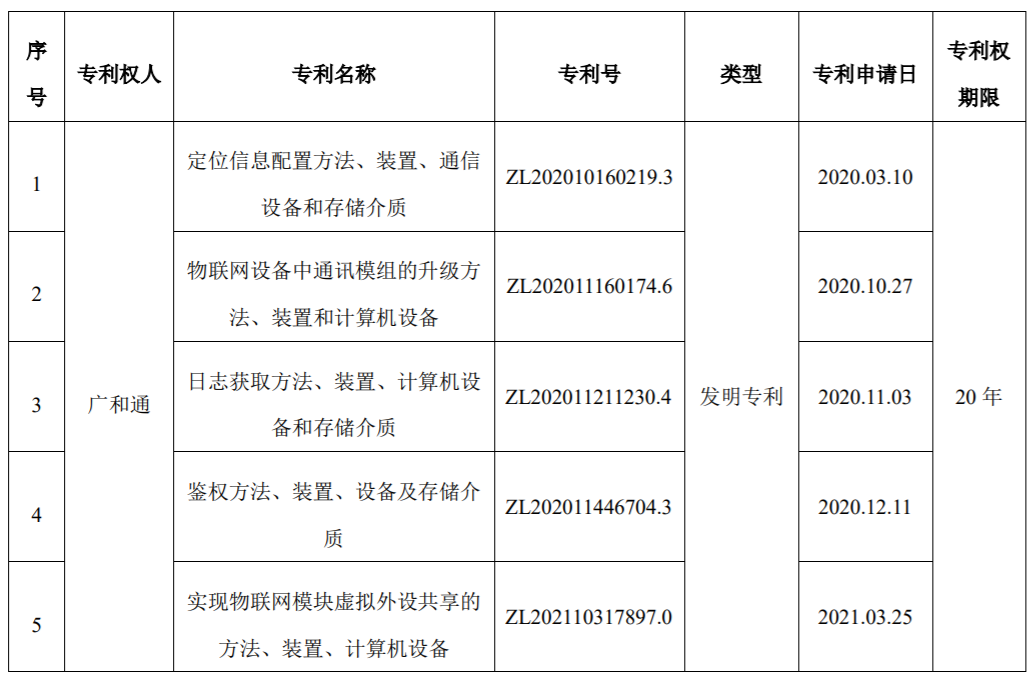 涉及通信技术 广和通再获5项发明专利证书