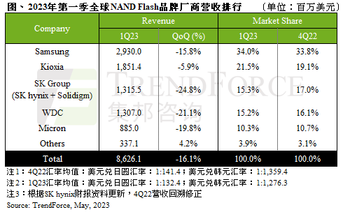 需求持续下修，第一季NAND Flash总营收环比下跌16.1%｜TrendForce集邦咨询