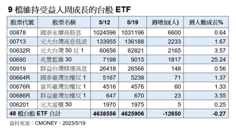 台股ETF受益人减少 这9档逆增 00919六月配息率市场喊10%