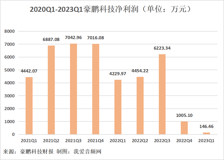 豪鹏科技2023年一季度实现总营收7.40亿元-我爱音频网