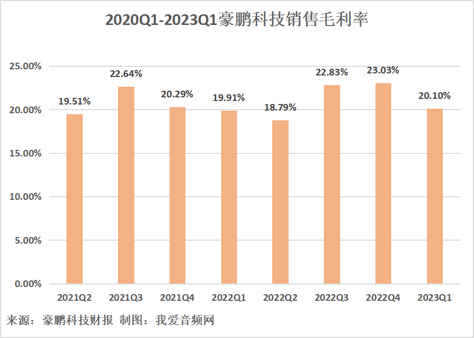 豪鹏科技2023年一季度实现总营收7.40亿元-我爱音频网