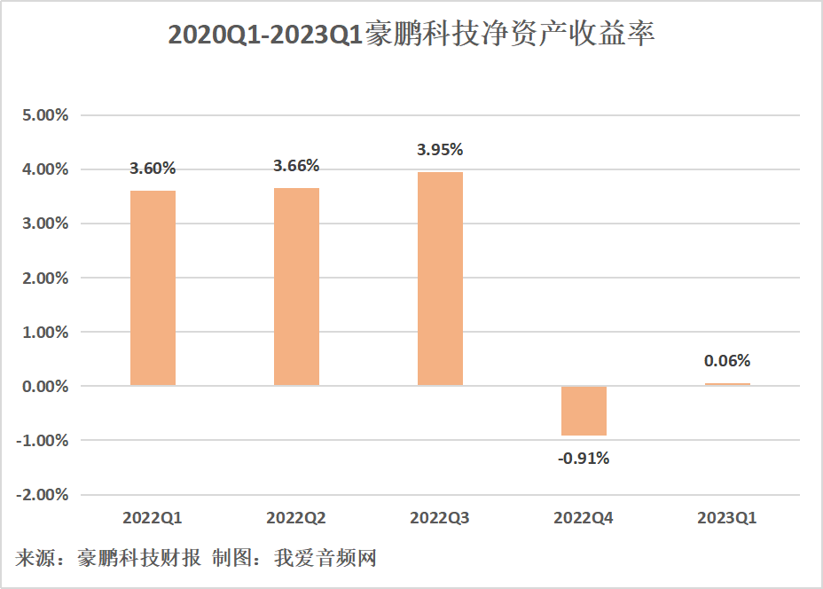豪鹏科技2023年一季度实现总营收7.40亿元-我爱音频网