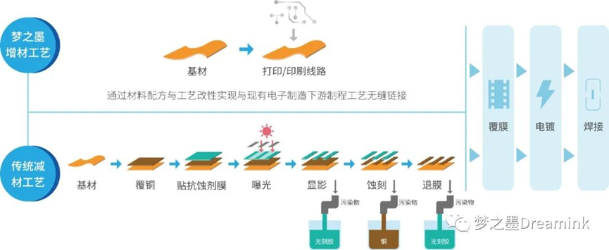 线路板级电子增材制造技术已实现全面突破，优势显著